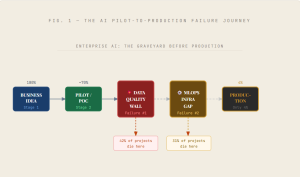 AI Pilot to production failure journey